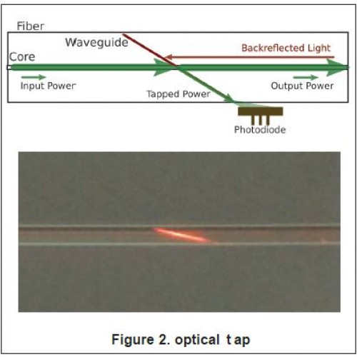 OZ Optics - Directional Fiber Optic Power Monitors (taps/Photodiodes), OPM