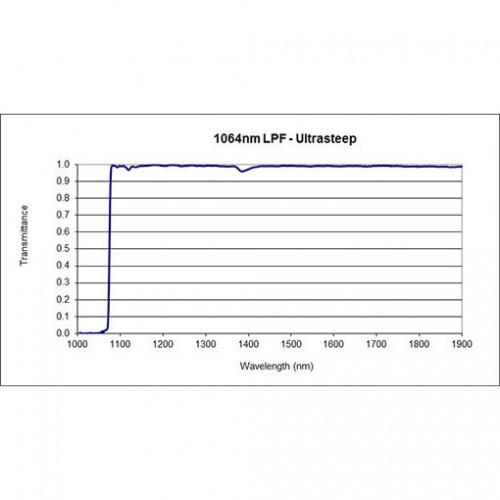 1064 US LPF Iridian Long Edge Ultra Steep Filter for Spectroscopy