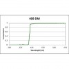 DAPI Filter Set for Fluorescence Spectroscopy