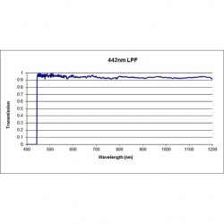 442 LPF Iridian Long Edge Filter for Spectroscopy 442 LPF Iridian Long Edge Filter for Spectroscopy