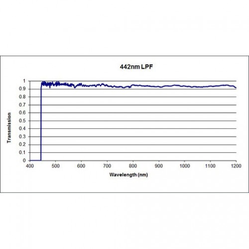 442 LPF Iridian Long Edge Filter for Spectroscopy