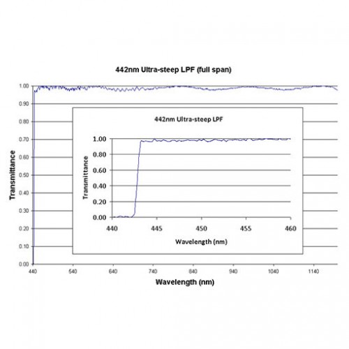 442 US LPF Iridian Long Edge Ultra Steep Filter for Spectroscopy