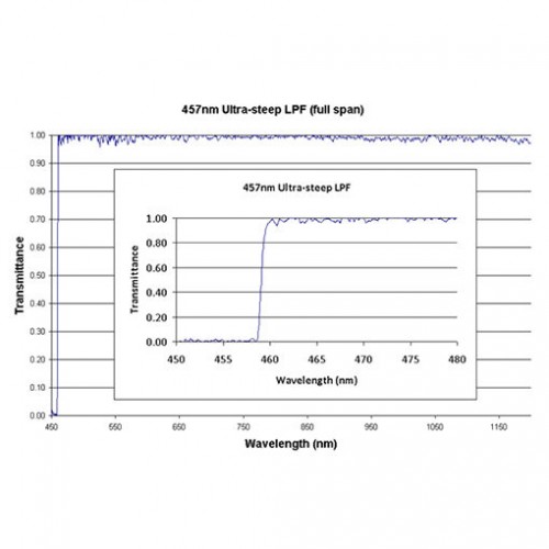 457 US LPF Iridian Dichroic Long Edge Ultra Steep Filter for Raman