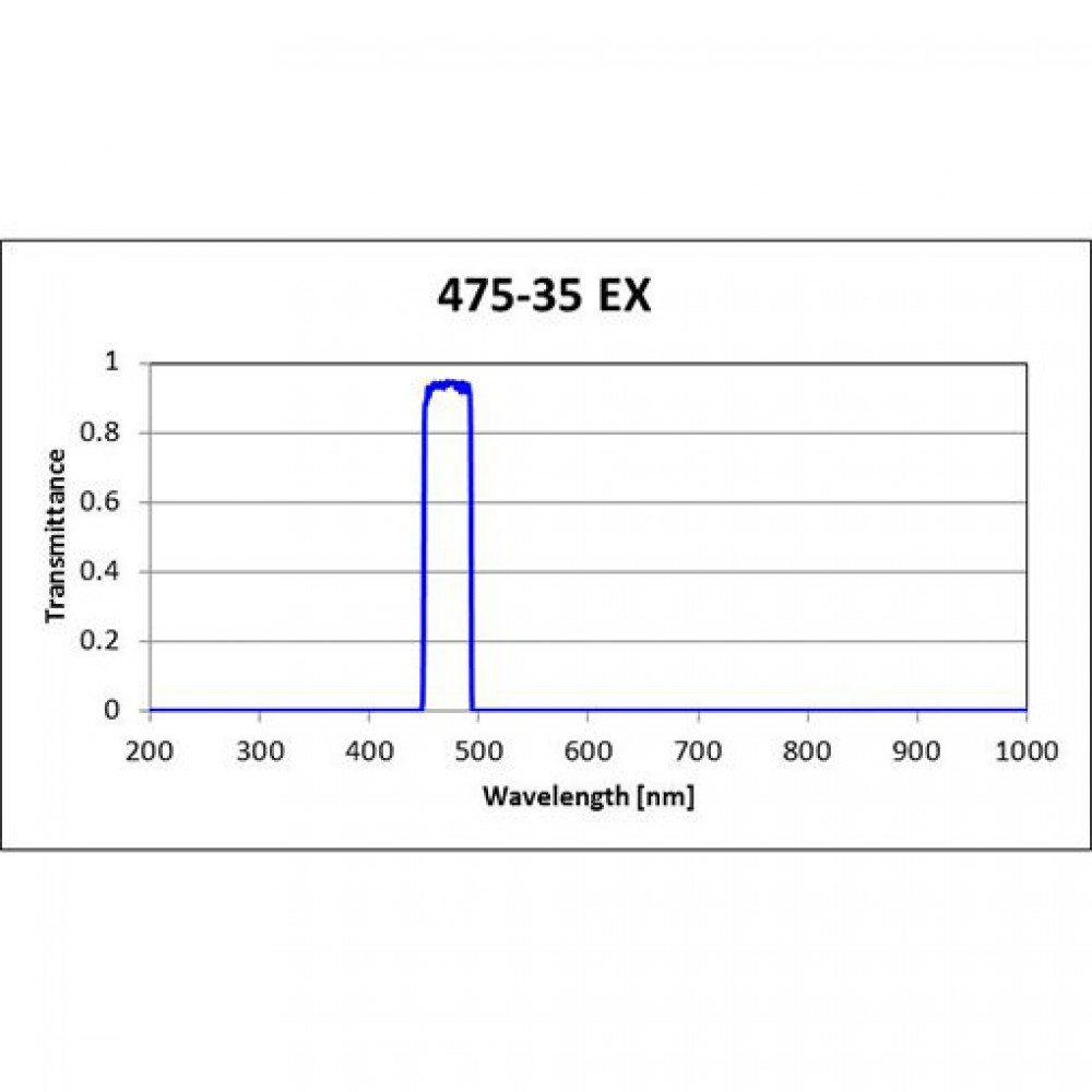 FITC Filter Set for Fluorescence Spectroscopy