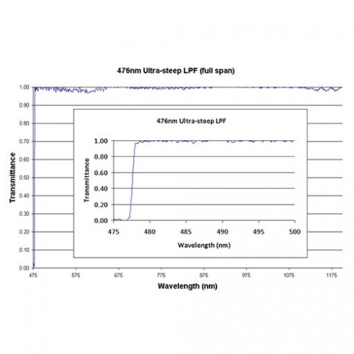 476 US LPF Iridian Long Edge Ultra Steep Filter for Spectroscopy