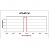 CFP Filter Set for Fluorescence Spectroscopy