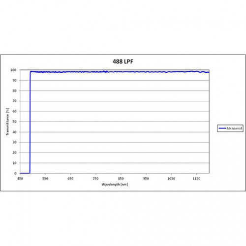 488 LPF Iridian Long Edge Filter for Spectroscopy