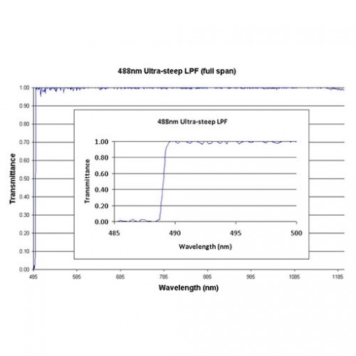 488 US LPF Iridian Dichroic Long Edge Ultra Steep Filter for Raman