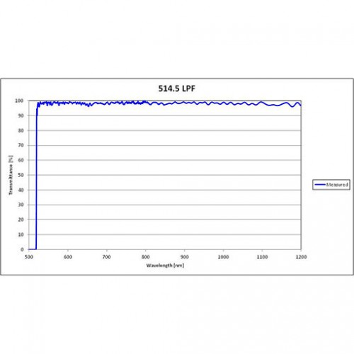 514.5 LPF Iridian Long Edge Filter for Spectroscopy