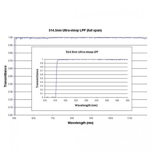 514.5 US LPF Iridian Long Edge Ultra Steep Filter for Spectroscopy