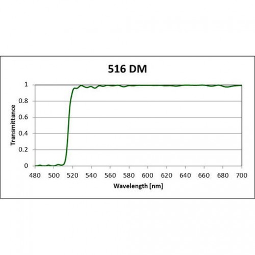 YFP Filter Set for Fluorescence Spectroscopy