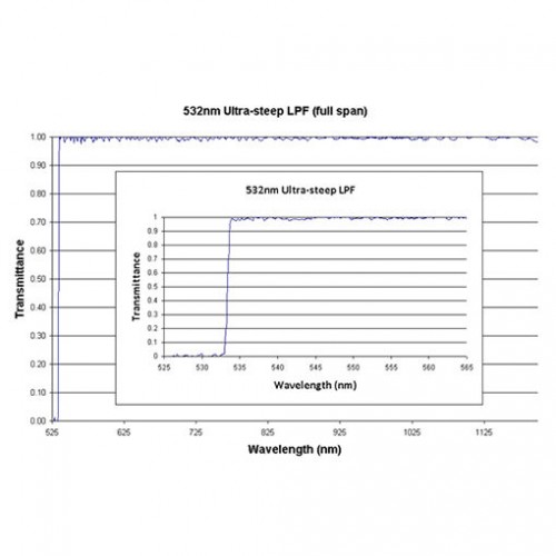 532 US LPF Iridian Long Edge Ultra Steep Filter for Spectroscopy