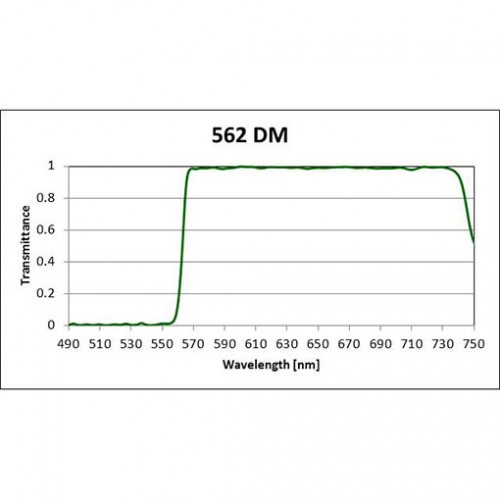 Cy3 Filter Set for Fluorescence Spectroscopy