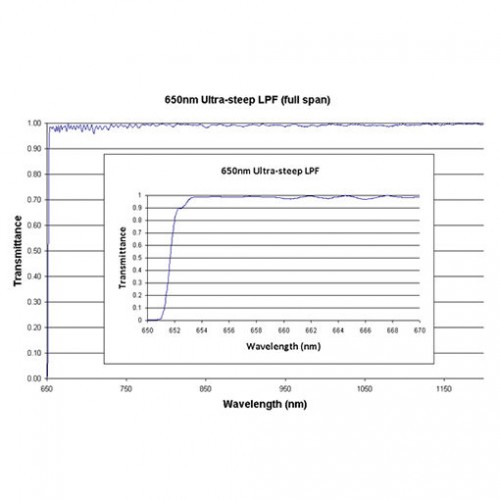 650 US LPF Iridian Long Edge Ultra Steep Filter for Spectroscopy
