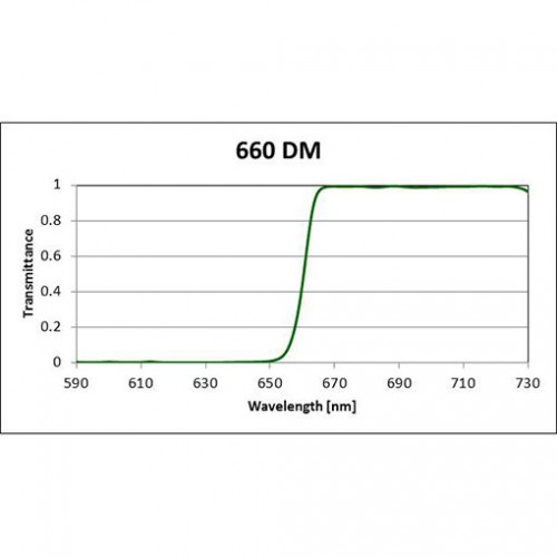 Cy5 Filter Set for Fluorescence Spectroscopy