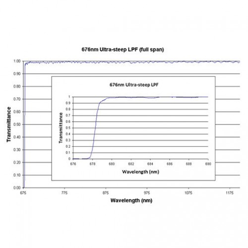 676 US LPF Iridian Long Edge Ultra Steep Filter for Spectroscopy