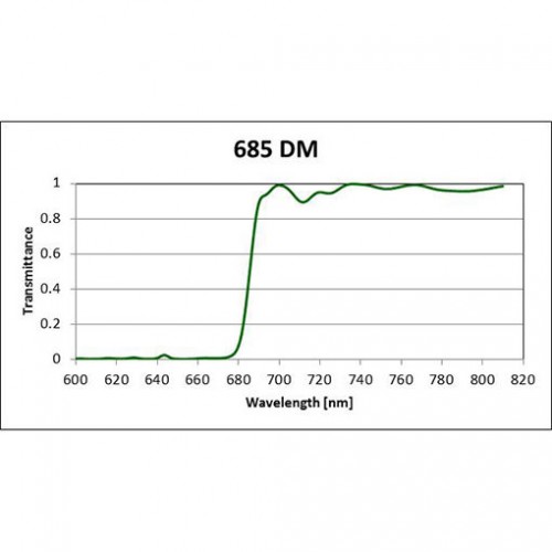 Cy5.5 Filter Set for Fluorescence Spectroscopy