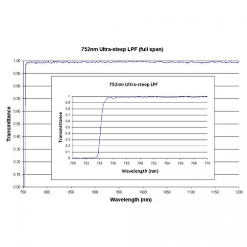 752 US LPF Iridian Long Edge Ultra Steep Filter for Spectroscopy