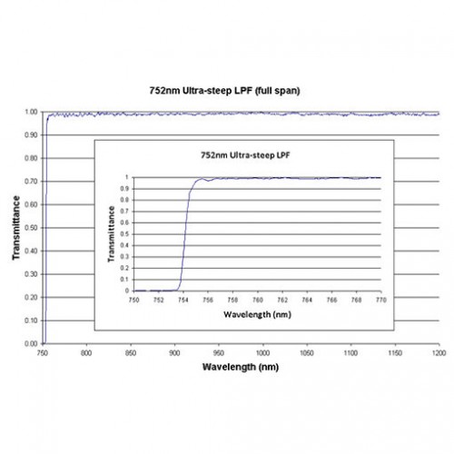 752 US LPF Iridian Dichroic Long Edge Ultra Steep Filter for Raman