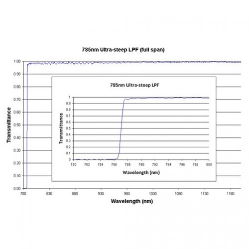 785 US LPF Iridian Long Edge Ultra Steep Filter for Spectroscopy