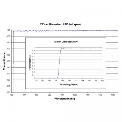 785 US LPF Iridian Dichroic Long Edge Ultra Steep Filter for Raman