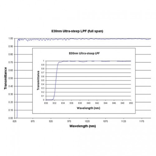 830 US LPF Iridian Dichroic Long Edge Ultra Steep Filter for Raman