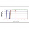 CFP Filter Set for Fluorescence Spectroscopy