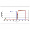 DAPI Filter Set for Fluorescence Spectroscopy