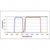 Texas Red Filter Set for Fluorescence Spectroscopy