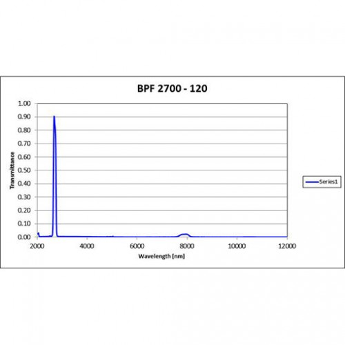 BPF 2700-120 Iridian mid-IR Filter