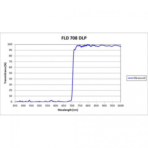 FLD 708 DLP Iridian Long Pass Filter for Flow Cytometry & Spectroscopy