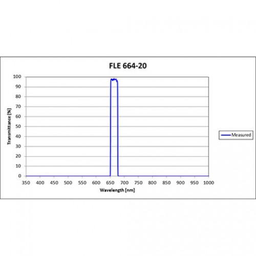 FLE 664-20 Iridian Bandpass Emission Line Filter for Flow Cytometry & Spectroscopy