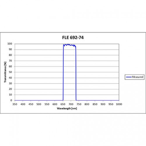 FLE 692-74 Iridian Bandpass Emission Line Filter for Flow Cytometry & Spectroscopy