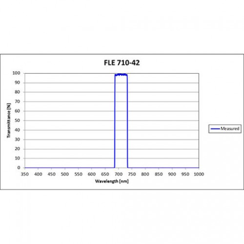 FLE 710-42 Iridian Bandpass Emission Line Filter for Flow Cytometry & Spectroscopy