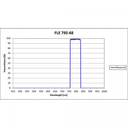 FLE 795-68 Iridian Bandpass Emission Line Filter for Flow Cytometry & Spectroscopy