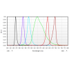 Fixed Wavelength Benchtop Fibre-coupled LED Light Sources