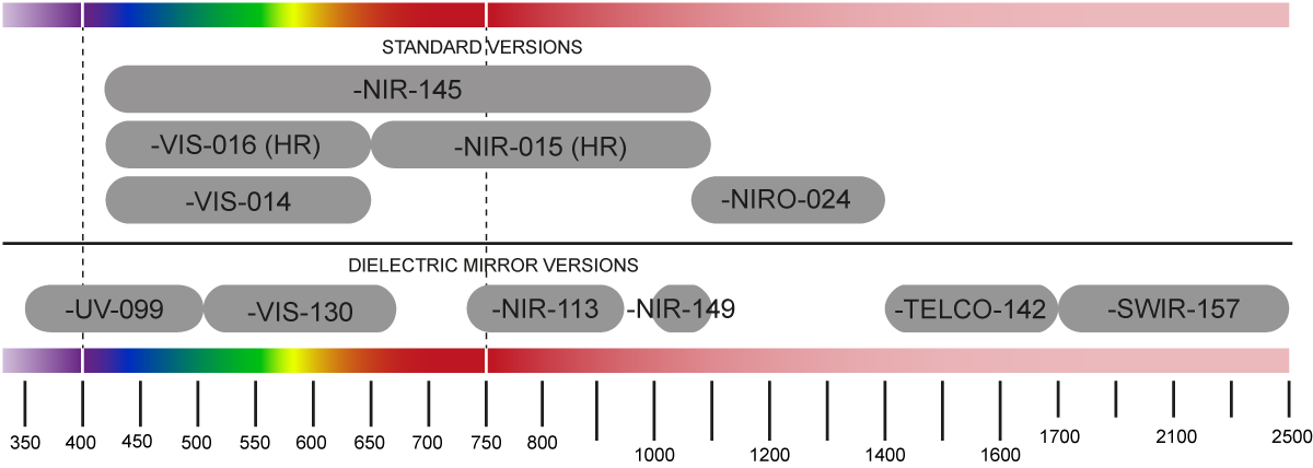 PLUTO Range Chart Spectrum