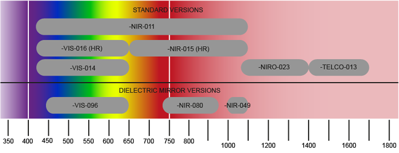 PLUTO Range Chart Spectrum