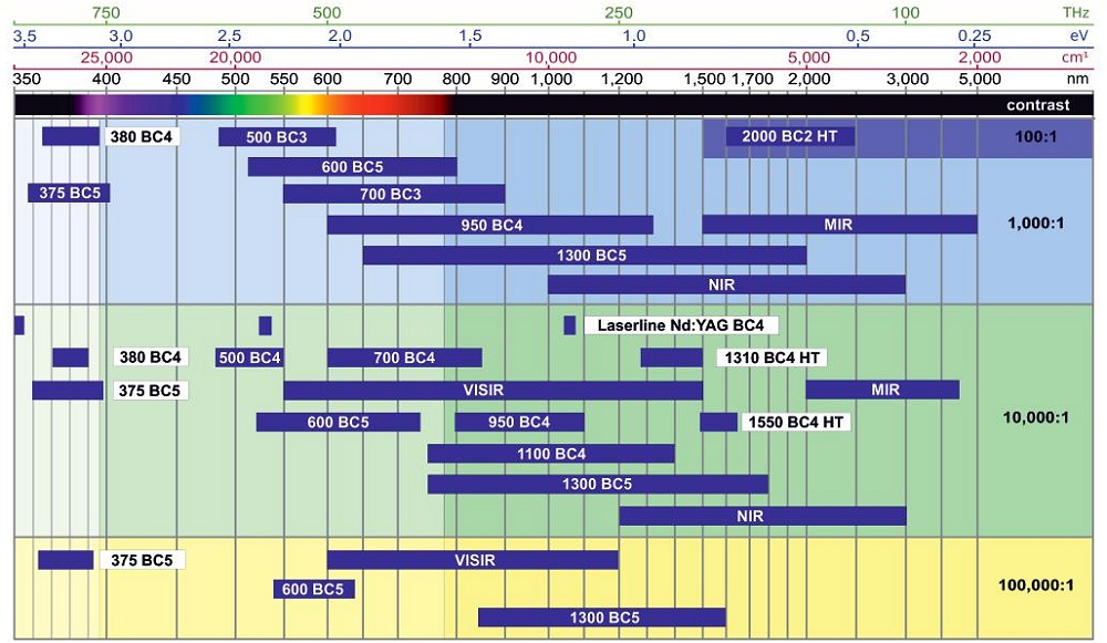 CODIXX colorPol® polarisers summary chart