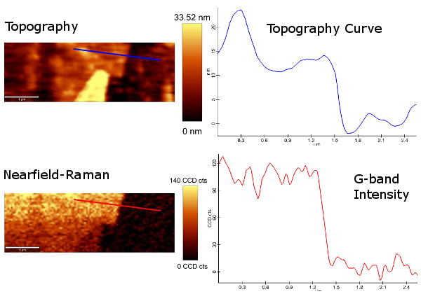 Nearfield-Raman measurement with corresponding topography curve